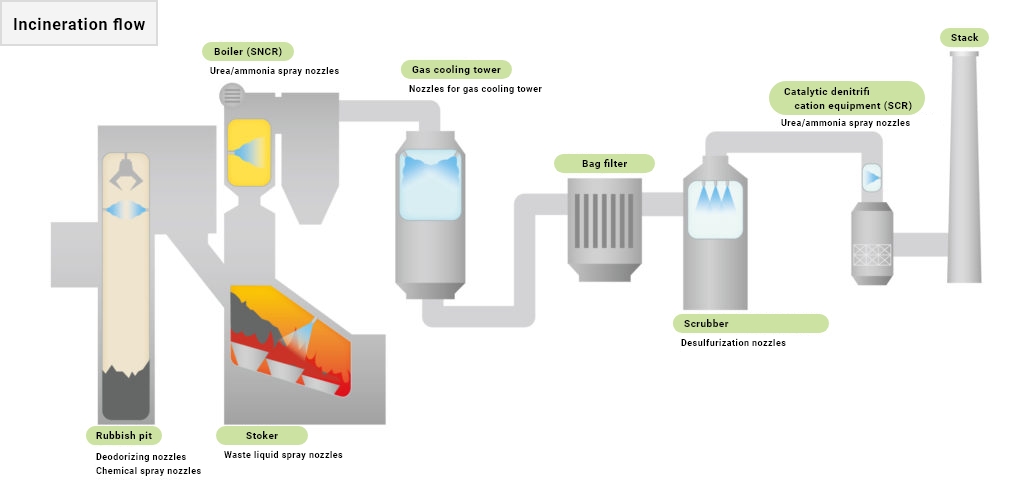 Garbage incineration - Everloy Spray nozzle site